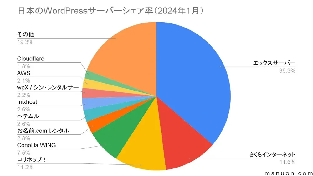 日本のWordPressレンタルサーバーシェア率/2024年1月